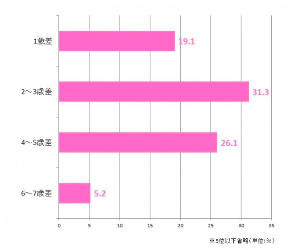 年上彼女のメリットデメリット 年の差カップルは男性が得をする Geeq ジーク